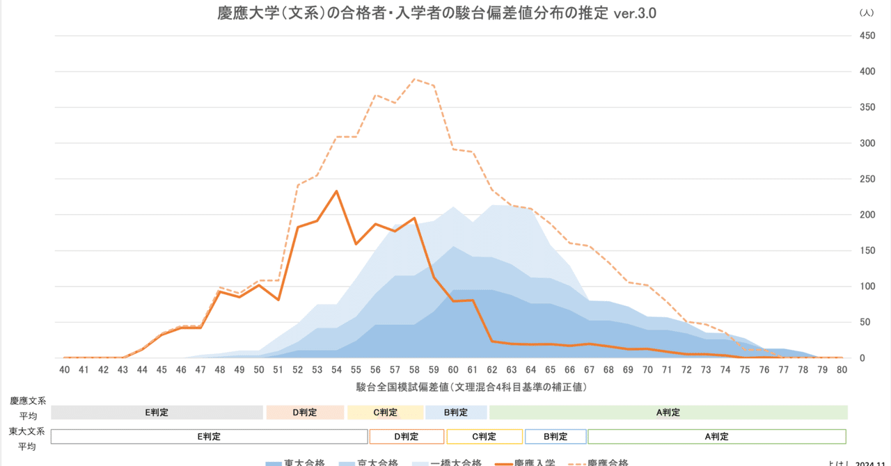 早慶入学者は何人が東大に合格できるのか？ 〜慶應編〜（大学の