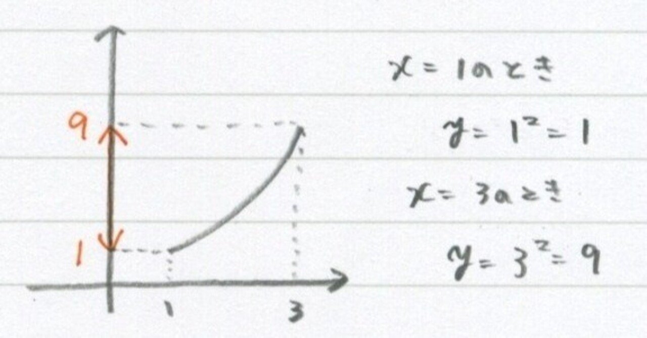 二次関数の「変域」問題（絶対できる！） 【y＝ax²】｜勉強できよう