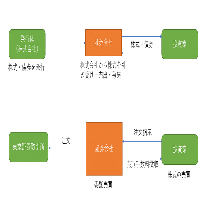 第1回】証券会社のビジネスモデルの転換点を考察【これまで・これからの証券会社】｜企業研究所 ザコシ
