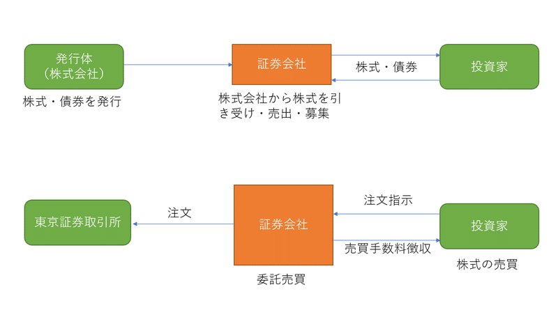 第1回 証券会社のビジネスモデルの転換点を考察 これまで これからの証券会社 企業研究所 ザコシ Note 第1回 証券会社のビジネスモデルの転換点を考察 これまで これからの証券会社 企業研究所 ザコシ Note