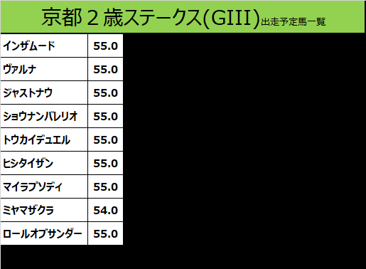 京都２歳ステークス2019の予想用・出走予定馬一覧