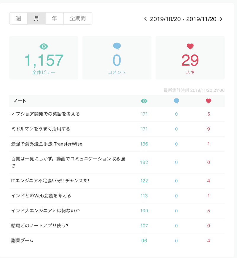 オフショア開発のために英語学習 Anakajima Note