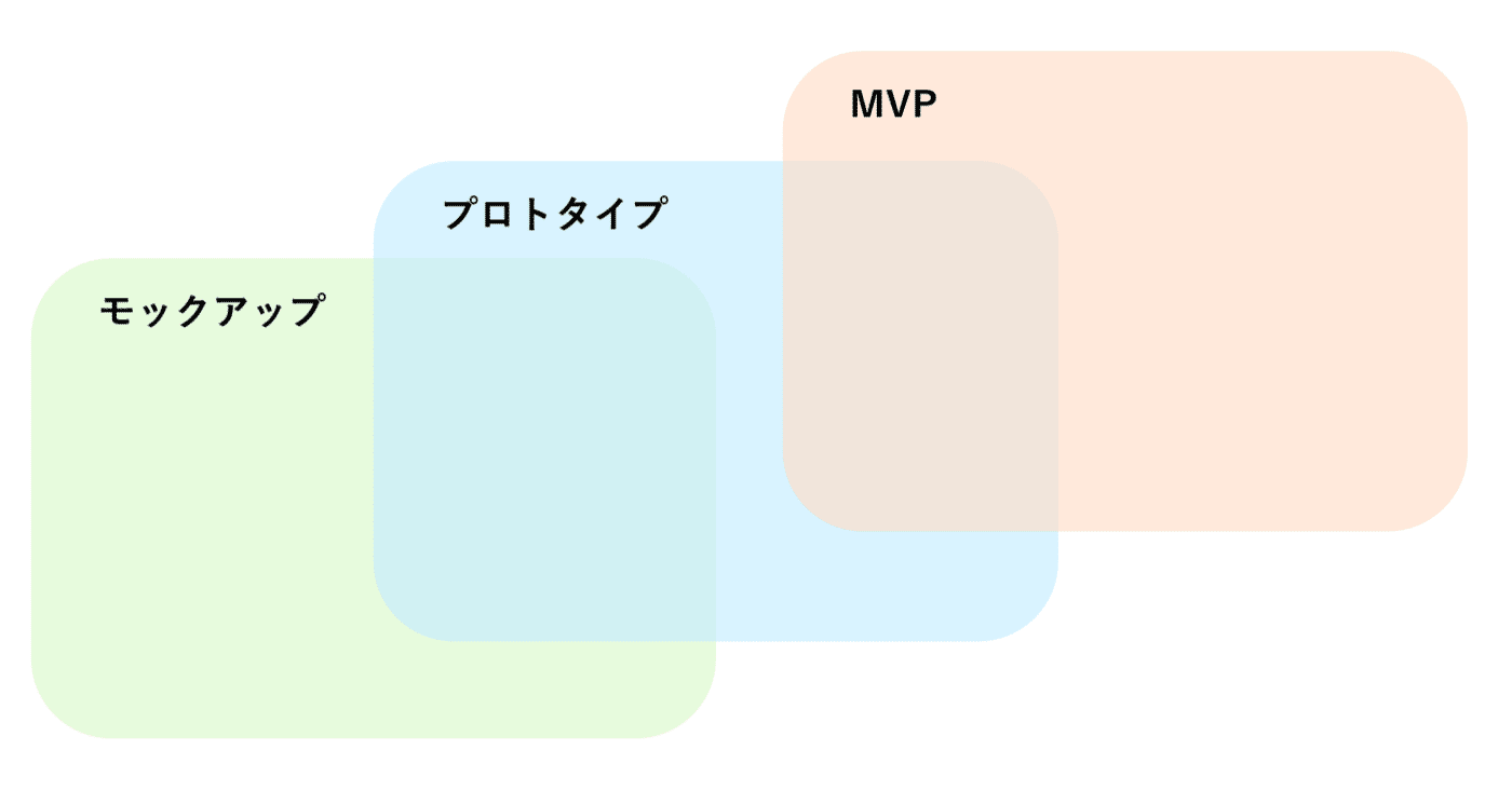 プロトタイプは検証に耐え得る最初の模型｜株式会社dotD公式note