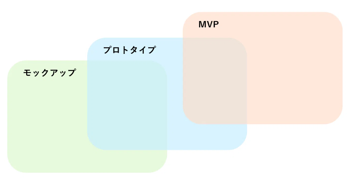 プロトタイプは検証に耐え得る最初の模型｜株式会社dotD公式note