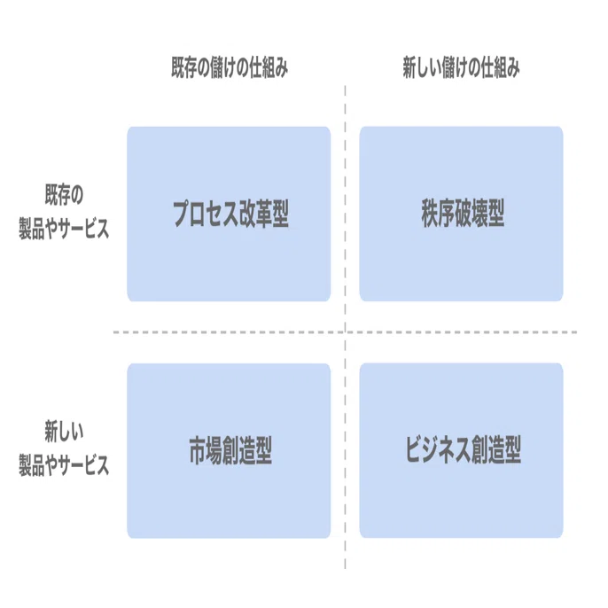 書評: ゲーム・チェンジャーの競争戦略 (内田和成) 。4つの競争戦略が