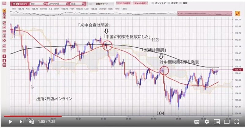 2019年の米ドル円の日足チャートから今年の為替の動きを振り返る