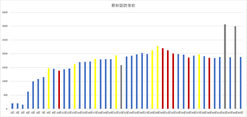小説家になろう 新作の評価が１万ptを突破したので 分析をしてみた 久保カズヤ 作家 ゆっくり解説者 Note
