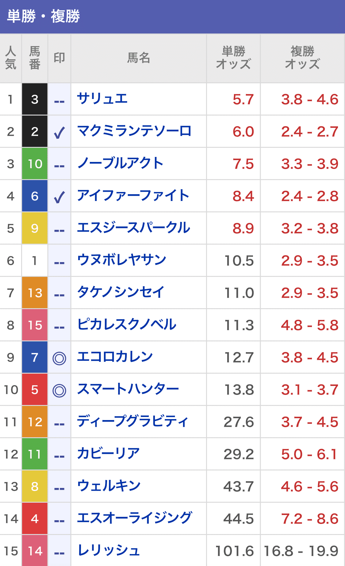 趣味(中央競馬・土曜日)｜食指が動く｜気になる個体