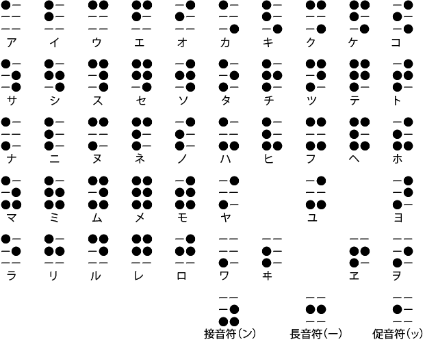 点字に触れよう 学ぼう 点字に興味を持って もっと知りたい 学びたいと思う方へ メガネくん Note 点字に触れよう 学ぼう 点字に興味を持って もっと知りたい 学びたいと思う方へ メガネくん Note