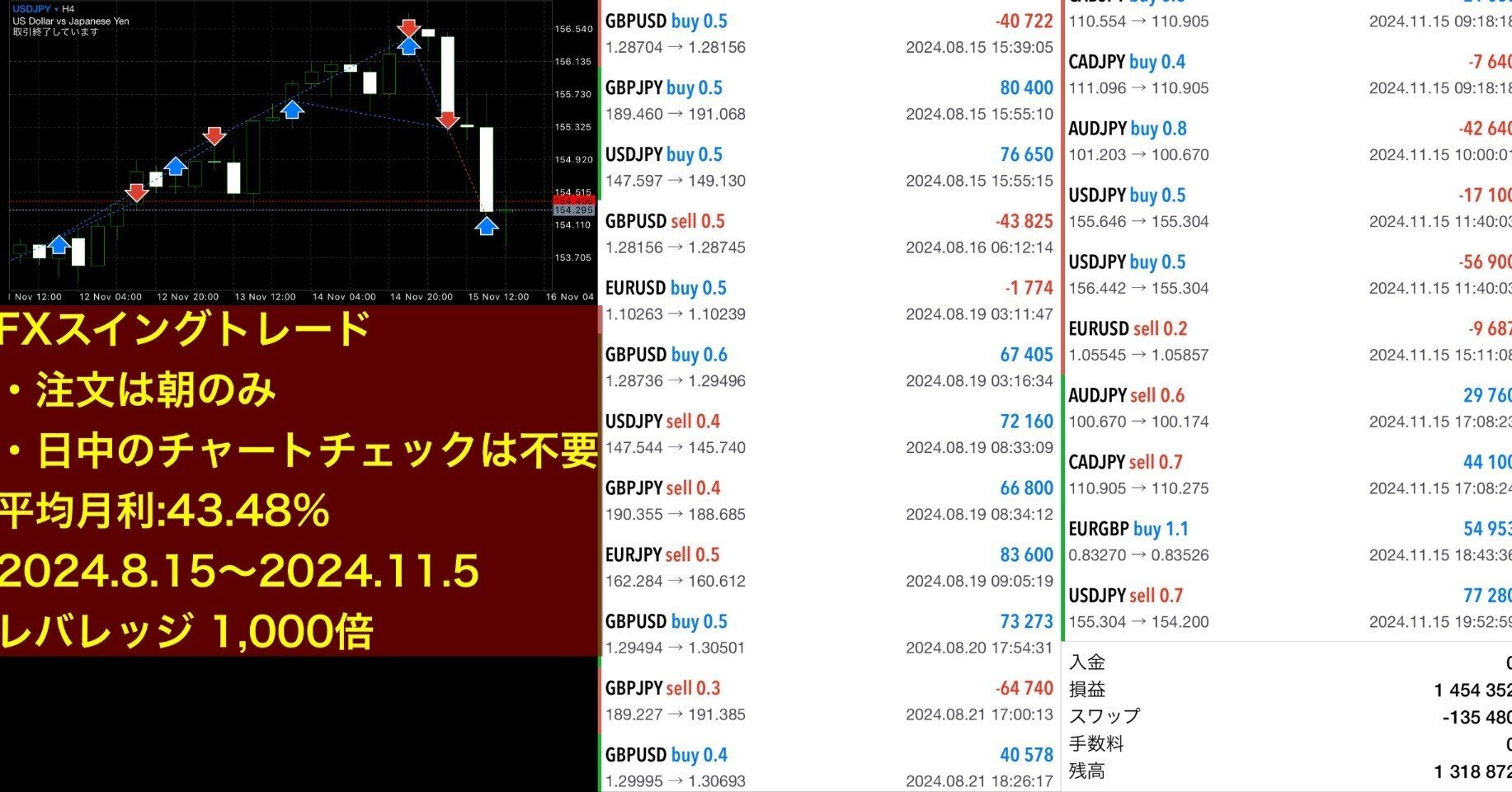 朝に注文を出すだけ！超簡単なFXスイングトレード手法