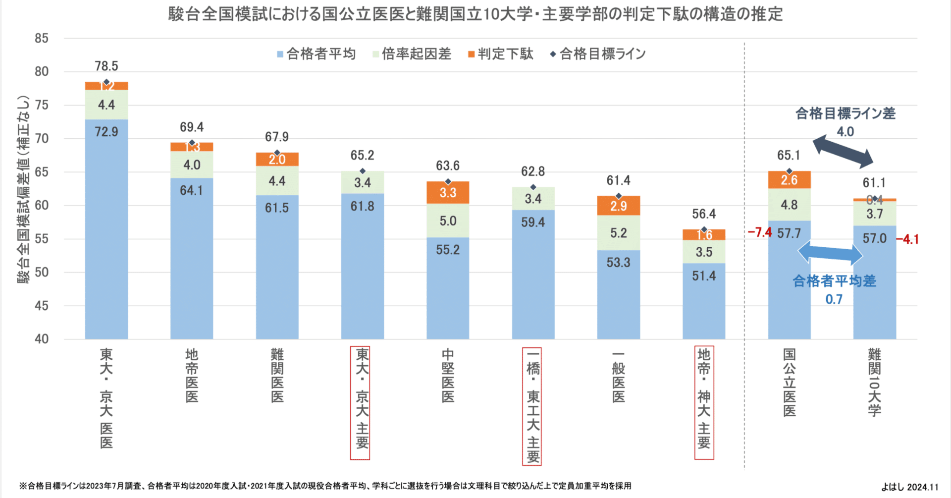 駿台全国判定模試　2009年第2回 大学別合格ライン偏差値掲載資料集付 国立難関10大学にも駿台全国模試の判定下駄はあるのか？｜よはし