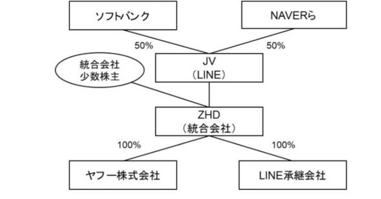 ヤフー＆LINE経営統合】統合スキームの考察｜深田ともふみ＠戦略コンサル
