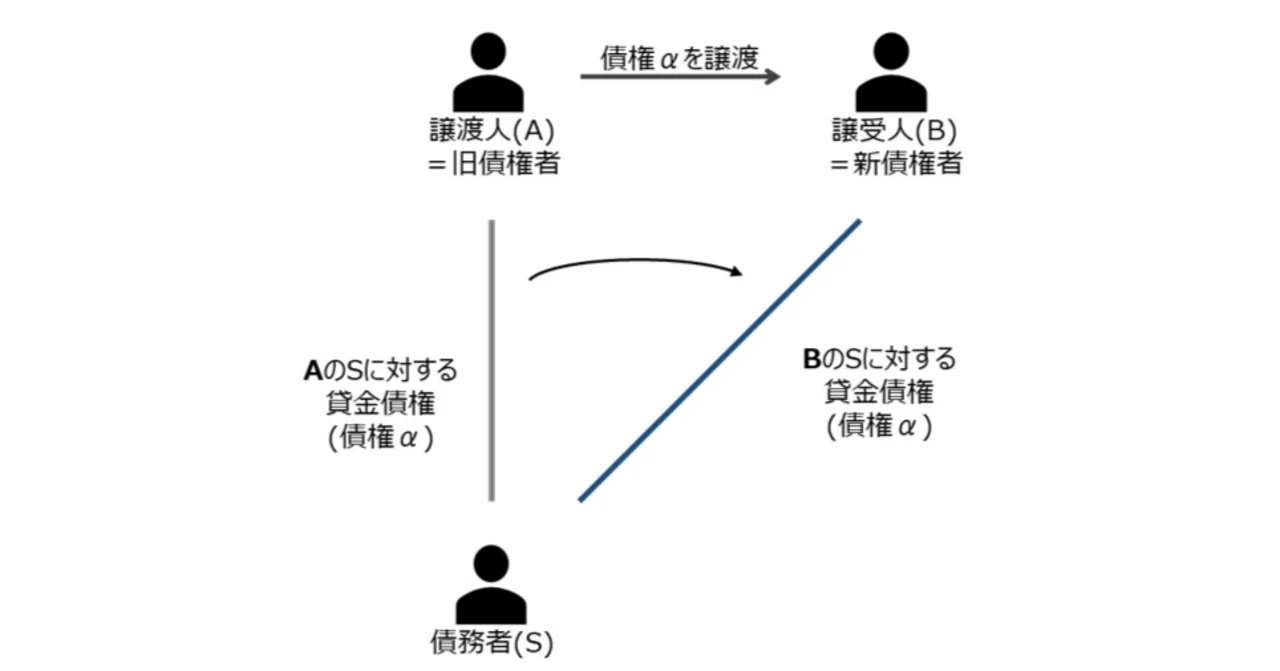 債権／債務をあげる、もらう？債権譲渡と債務引受をマスターする【ゼロ