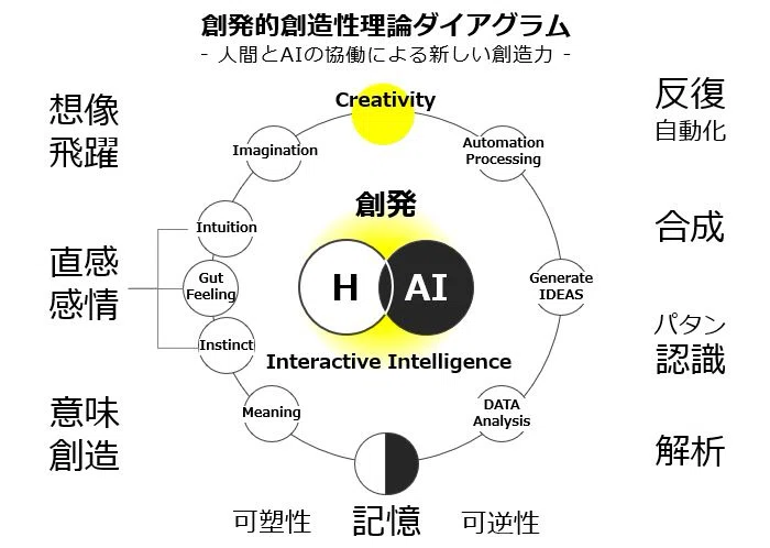 創発的創造性理論』：AIと人間の協働が生む新しい創造力｜Daisuke