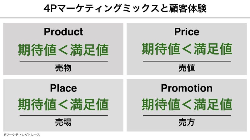 4Pマーケティングミックスと顧客体験.001