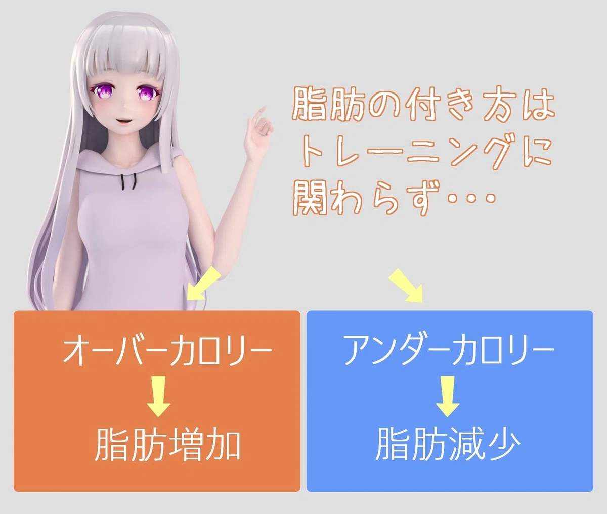 脂肪の増減