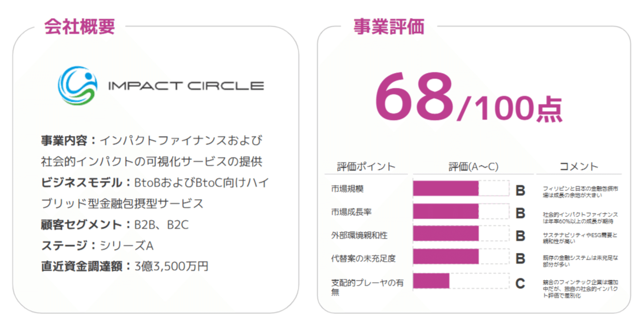 インパクトサークル】ESG投資も引き寄せる！社会貢献と収益の両立を目指す革新モデル｜専門家によるスタートアップ事例メディア