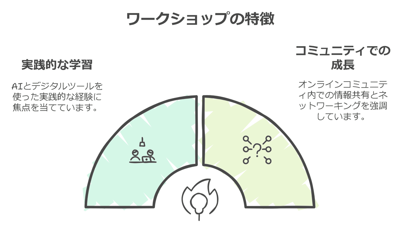 ワークショップの特徴