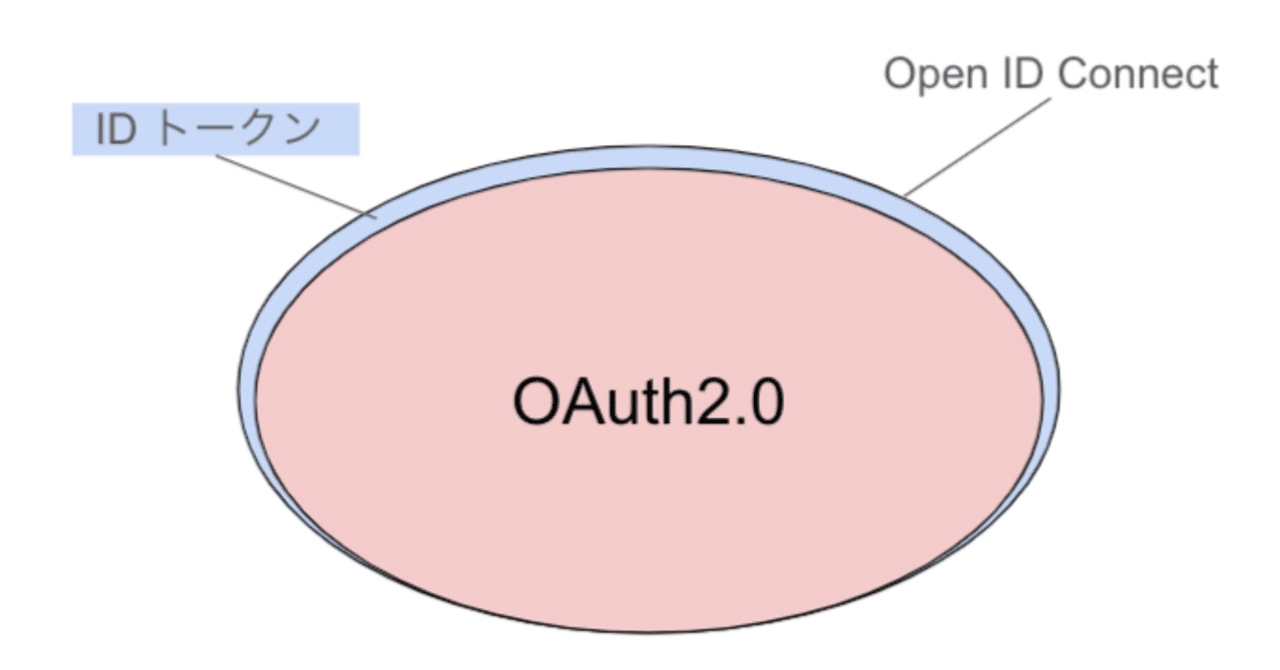 OAuthとOpen ID Connectの違い(1/n)｜setogawa masao