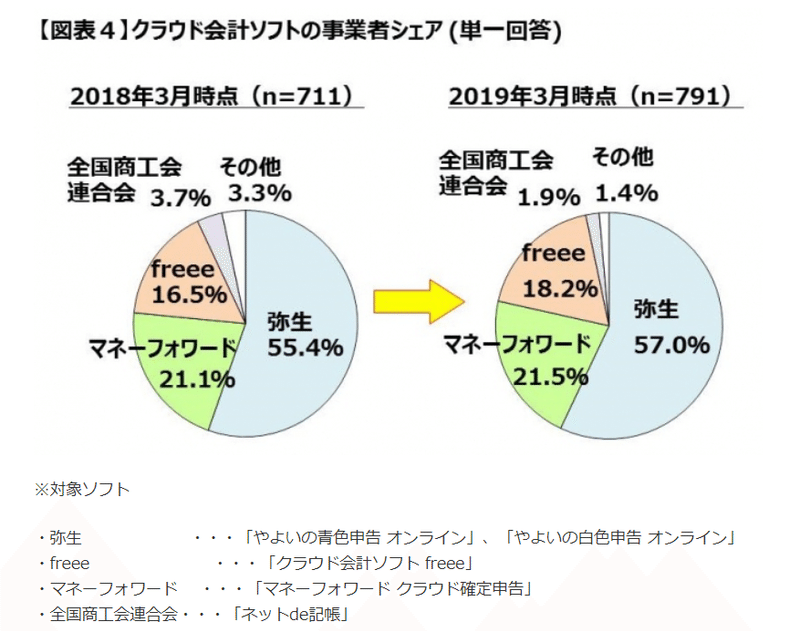 クラウド会計のシェア