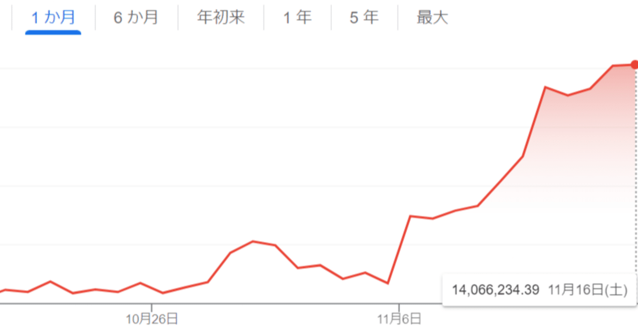 初心者】いま価格上昇中のビットコインを安全にはじめる方法！｜おりけん🐶移動ポイ活