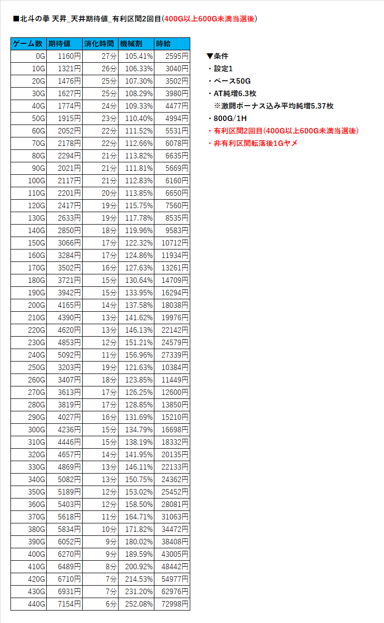 北斗の拳天昇_履歴別天井期待値_ゾーン振り分けパターンその2ver｜ヲ猿