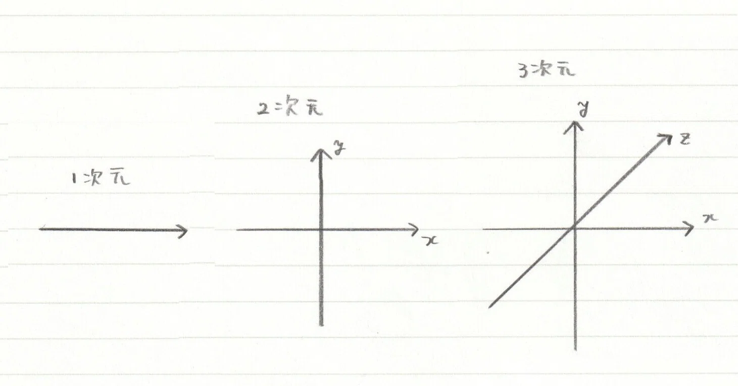 3 次元 と は