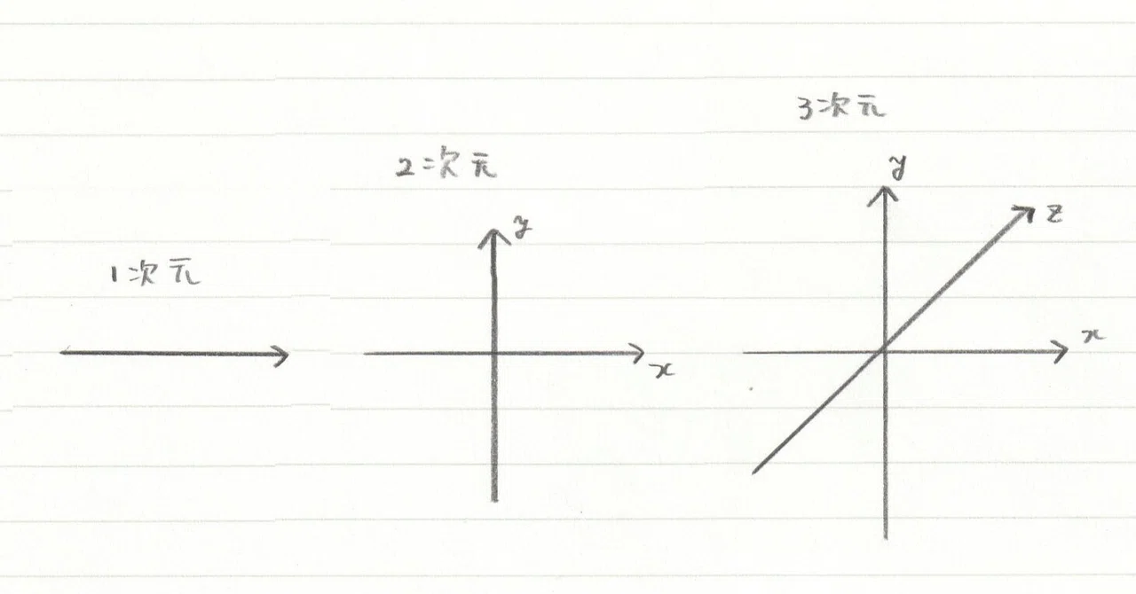 会話でつかう「2次元」と「3次元」（と2．5次元）と「異次元」の意味を分かりやすく説明｜勉強できようサイト「悩まないくらいの点を取るサイト」