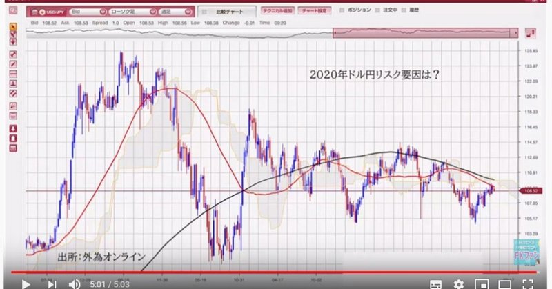 2020年のドル円・クロス円・株価のリスク要因とは？FX動画解説