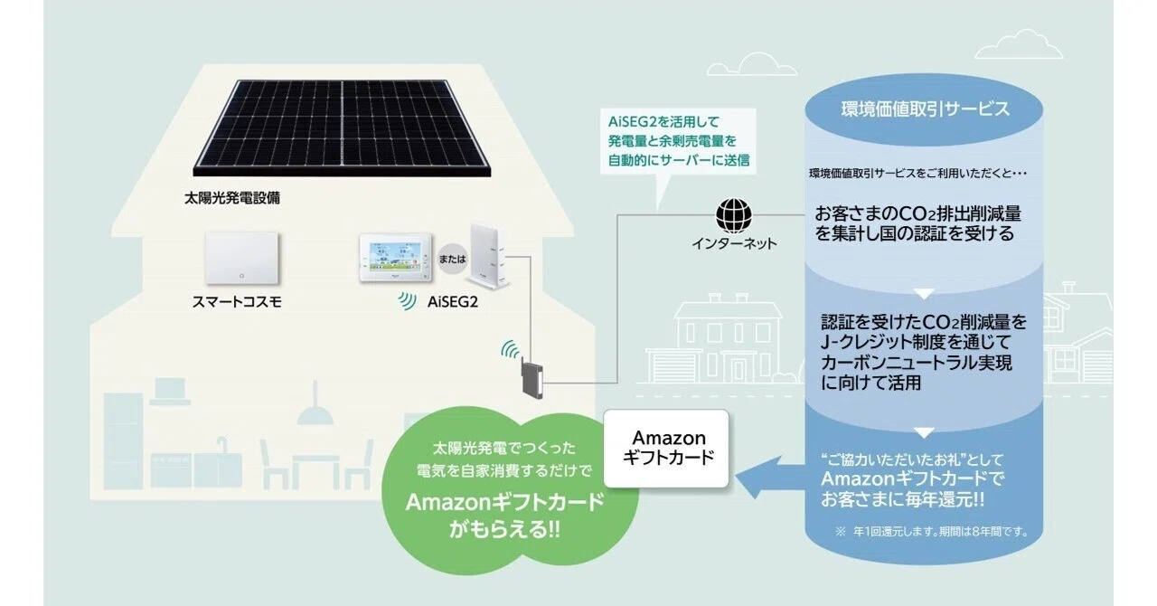 家庭用「環境価値取引サービス」とは？ カーボンニュートラルに貢献 