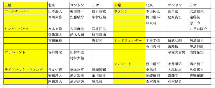 東京サッカー男子メンバー予想 Yuta Note 東京サッカー男子メンバー予想 Yuta Note