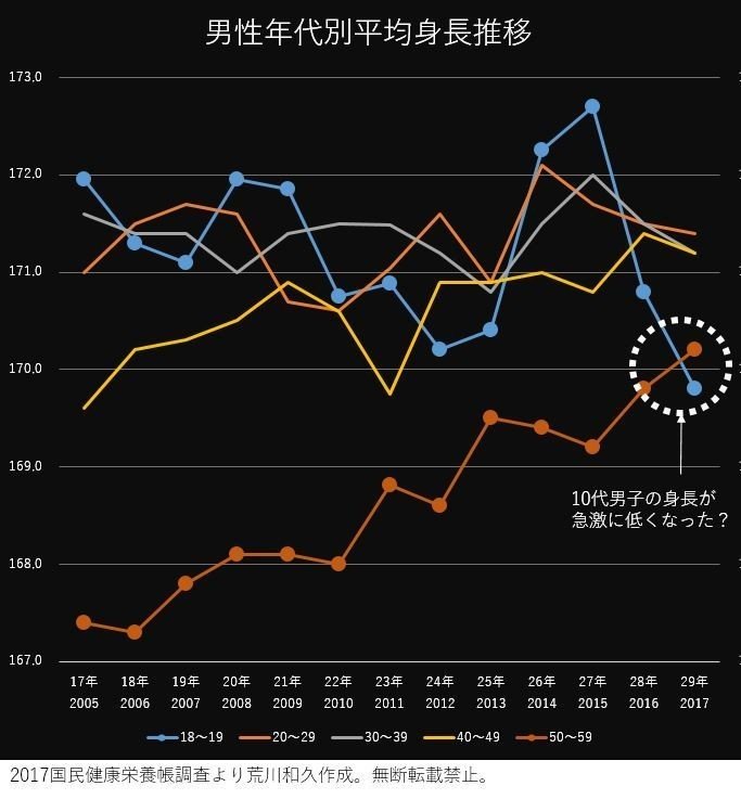 20 代 男性 平均 身長