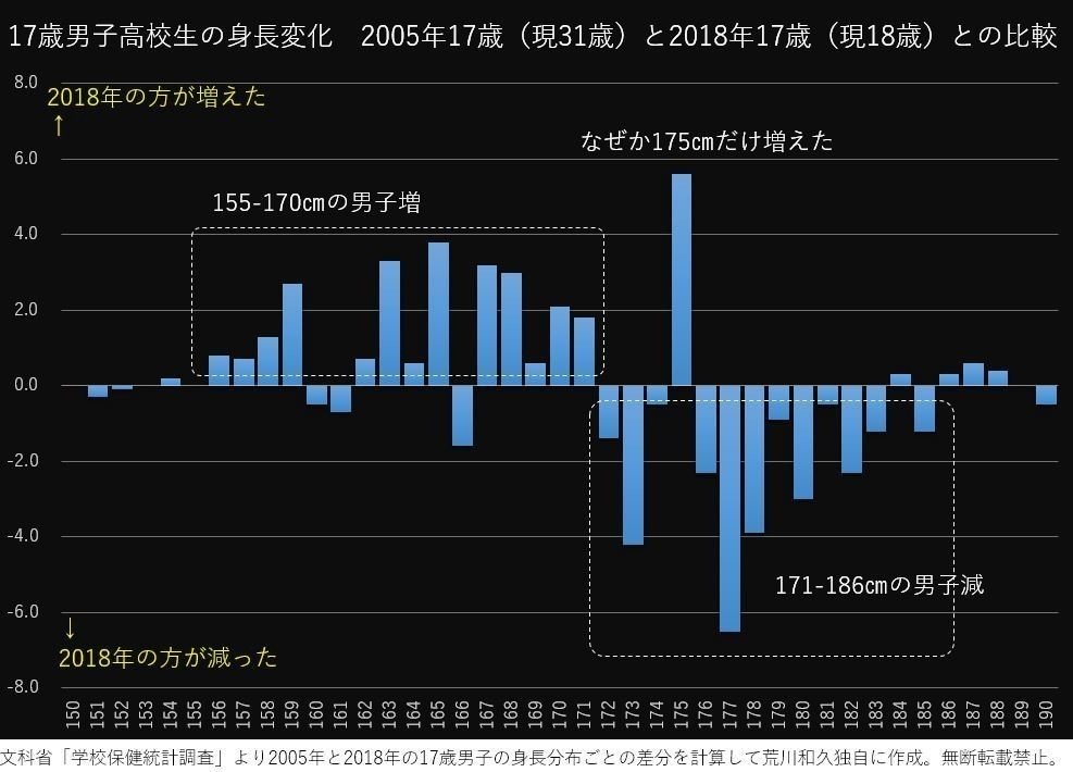 10代の若者の身長低下がとまらない 荒川和久 結婚滅亡 著者 10代の若者の身長低下がとまらない 荒川和久 結婚滅亡 著者