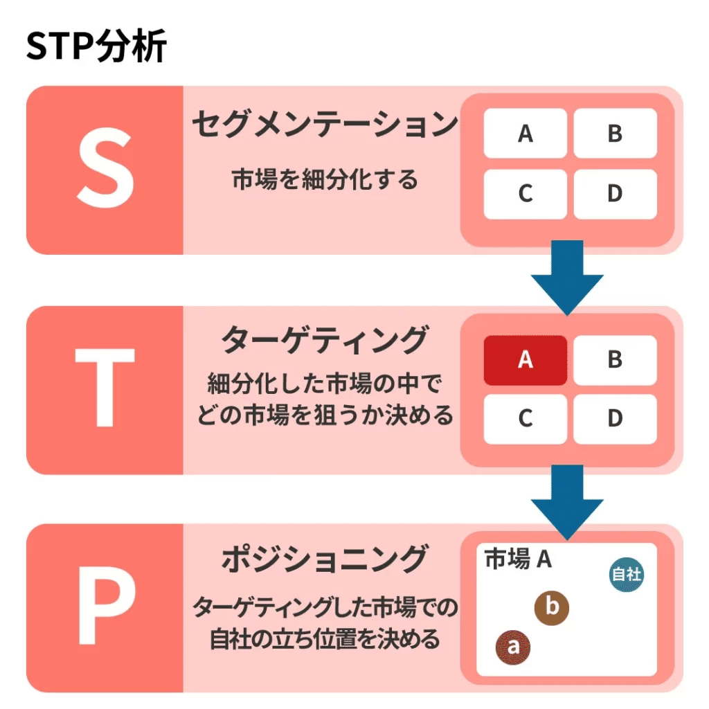 STP分析してみた｜かぇまる｜自己表現推進委員会