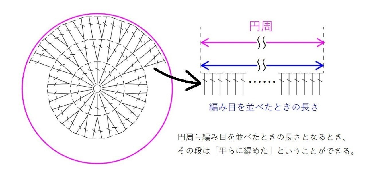 簡単な算数を使って 編み図なしで円がきれいに編める法則 を考える 笠石あき Note