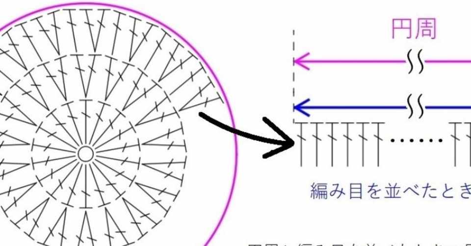 簡単な算数を使って 編み図なしで円がきれいに編める法則 を考える 笠石あき Note