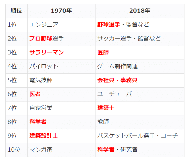 1970年と18年 子供たちがなりたい職業の違いは トロッコ Note