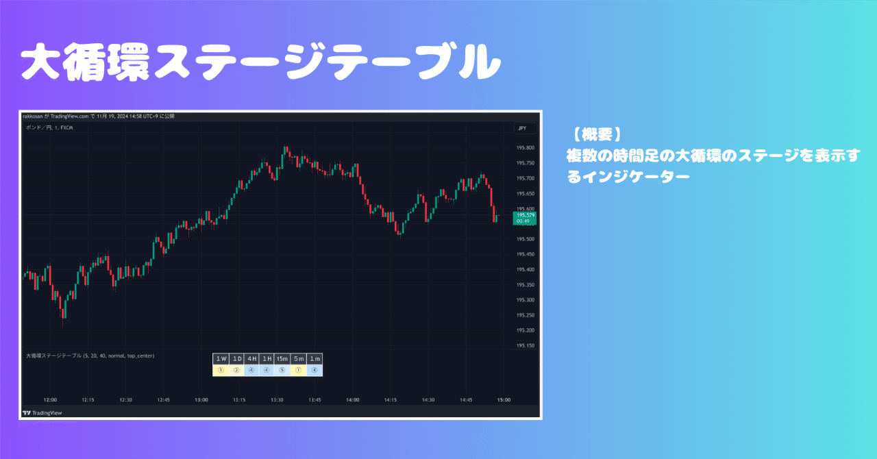 トレーディングビュー】複数の時間足の大循環のステージを表示するインジケーター 11/21更新｜rakkosan