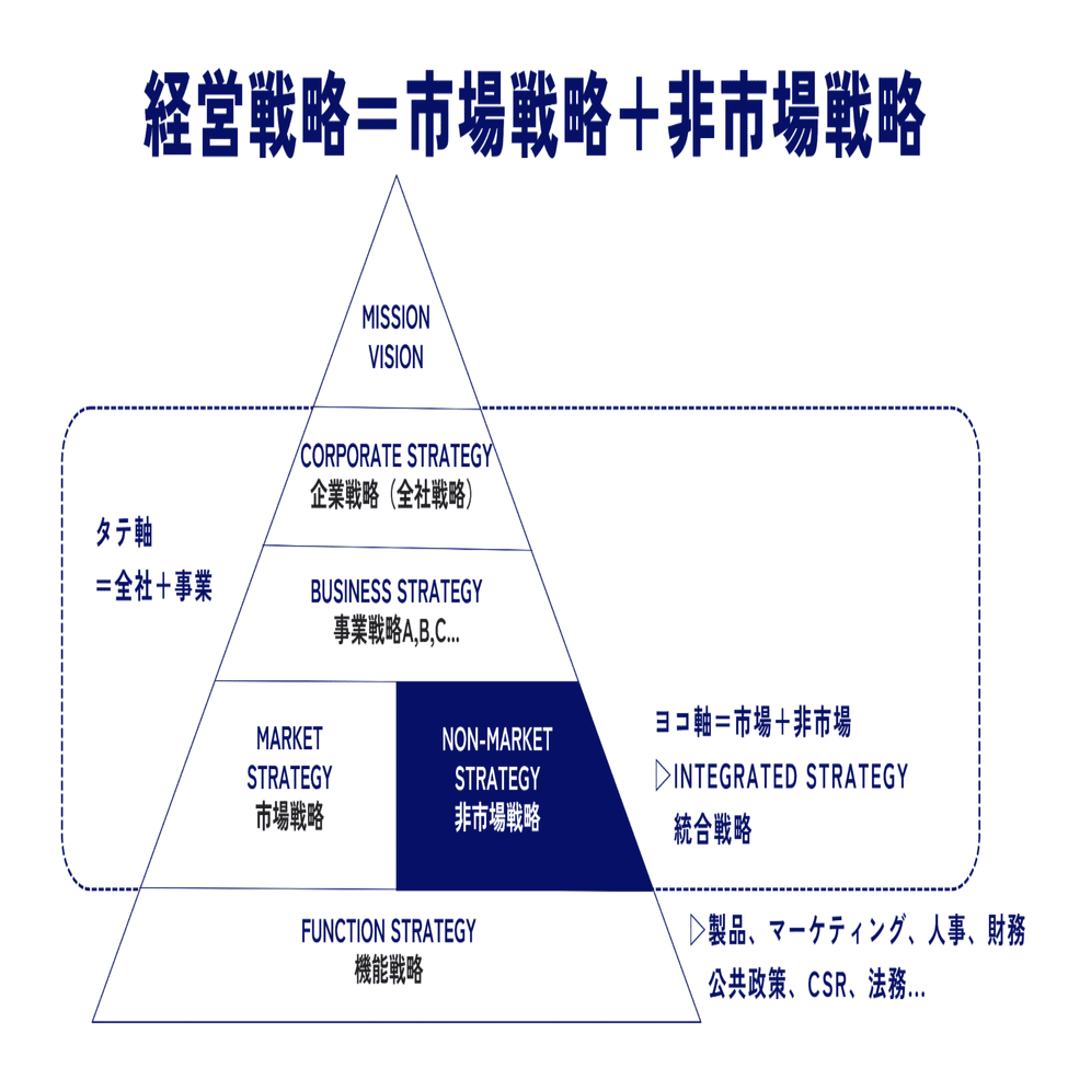 経営戦略としての非市場戦略(1)｜Atsushi Nagashima