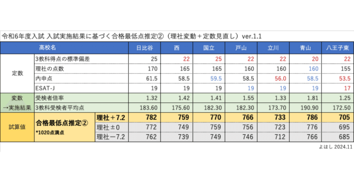 R6年度入試】 都立•進学指導重点校の合格最低点予測の検証｜よはし