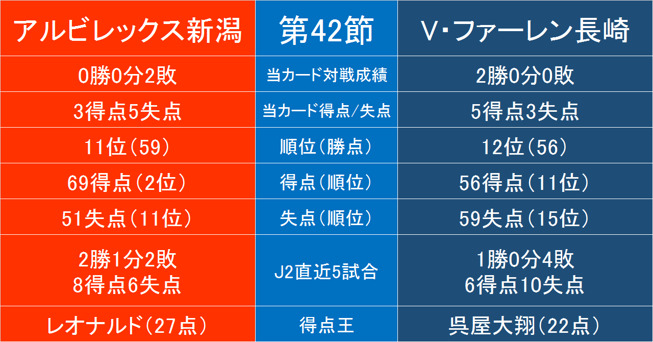 J2第42節 アルビレックス新潟 V ファーレン長崎 の新潟から見たデータ F F English Football Note