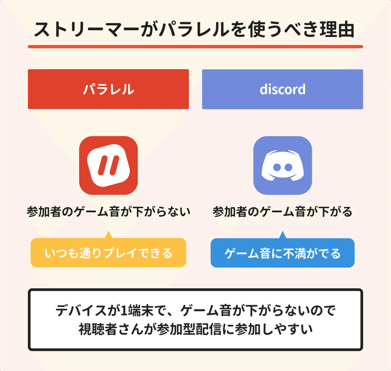 ストリーマーこそパラレルを使うべき オトコギゲーニンズ 番長 パラレル公式 友達と遊べる通話アプリ Note