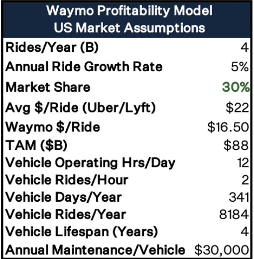 Waymo Income Waymoの価値|a