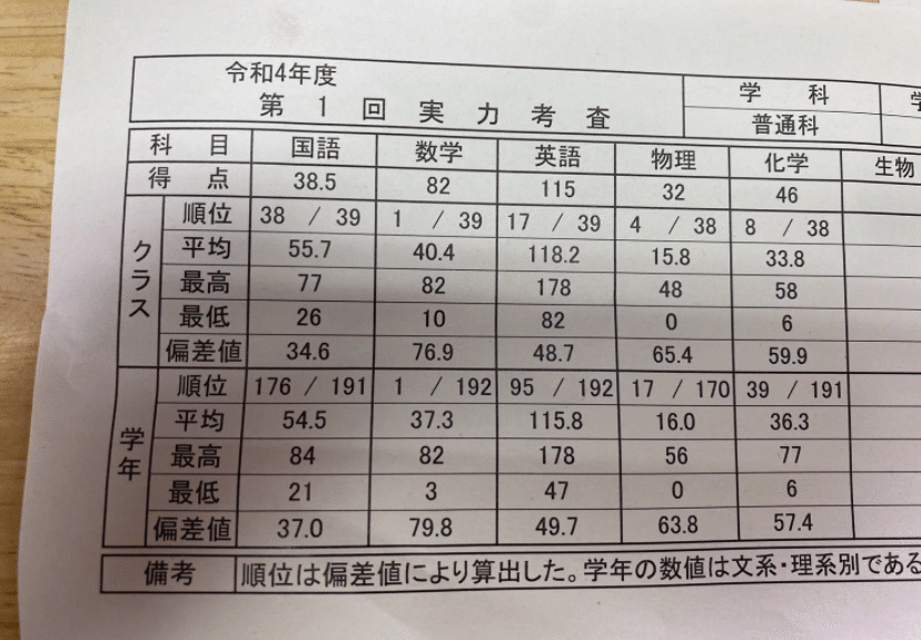 見てごらん】現役147点差落ちから1年で最低点+68点で東工大に