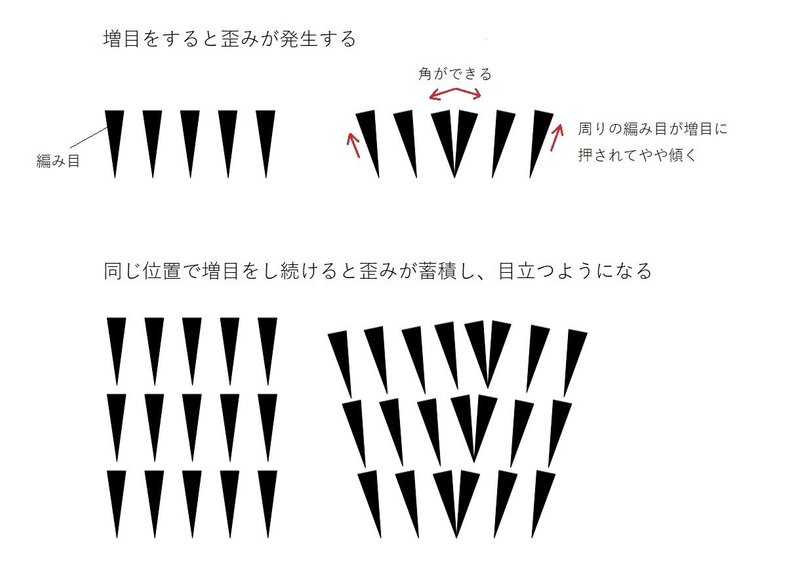 簡単な算数を使って 編み図なしで円がきれいに編める法則 を考える 笠石あき Note