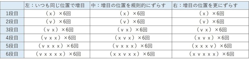 簡単な算数を使って 編み図なしで円がきれいに編める法則 を考える 笠石あき Note 簡単な算数を使って 編み図なしで円がきれいに編める法則 を考える 笠石あき Note