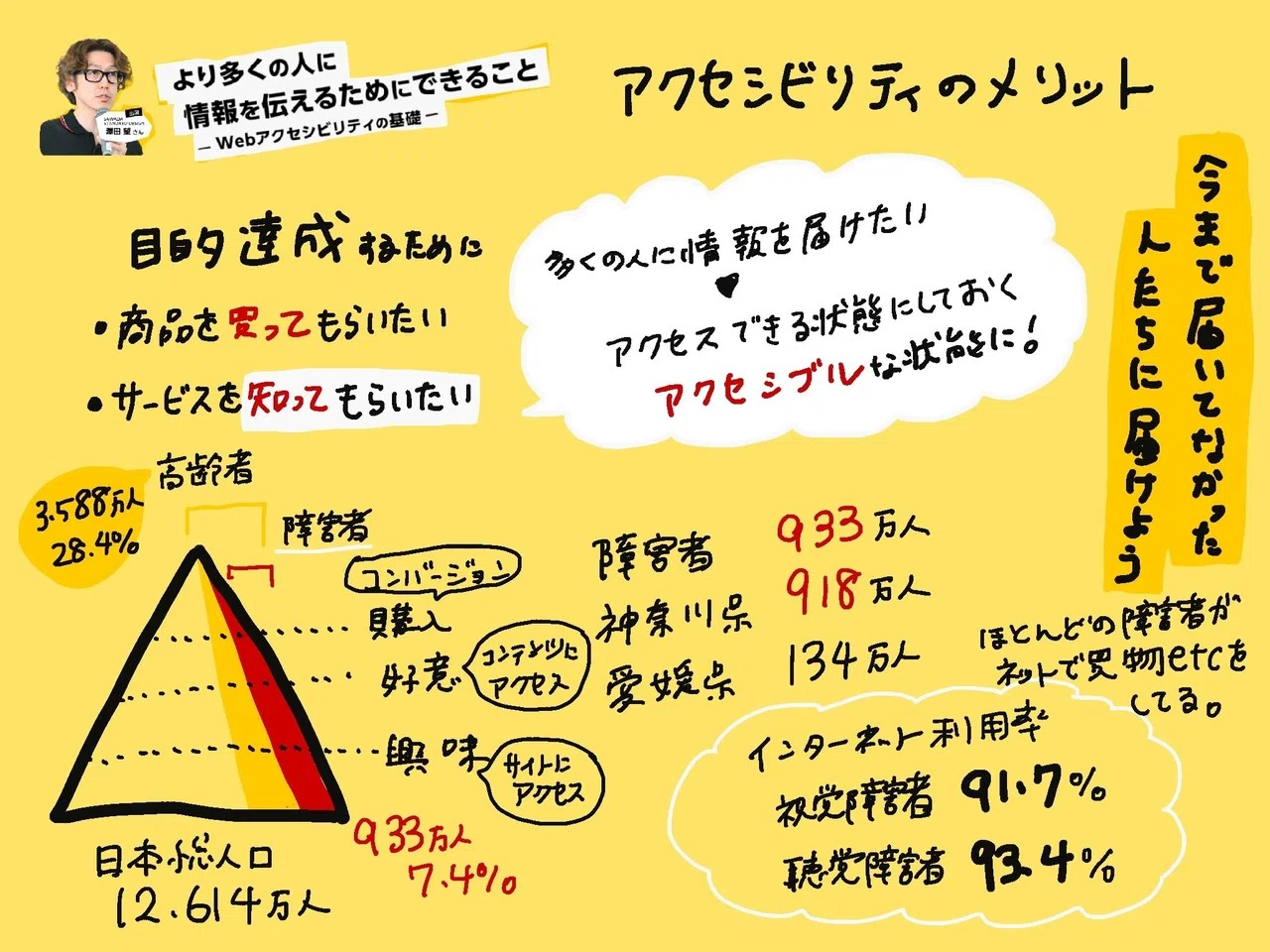 より多くの人に情報を伝えるためにできること Webアクセシビリティの基礎 大木春菜 せいかつ編集室 Note より多くの人に情報を伝えるためにできること Webアクセシビリティの基礎 大木春菜 せいかつ編集室 Note