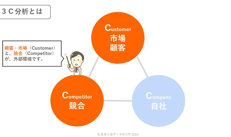 病院 介護施設の外部環境分析 絶対に知っておくべき外部環境調査項目7選 まじめな所長 医療介護データ研究所 Note