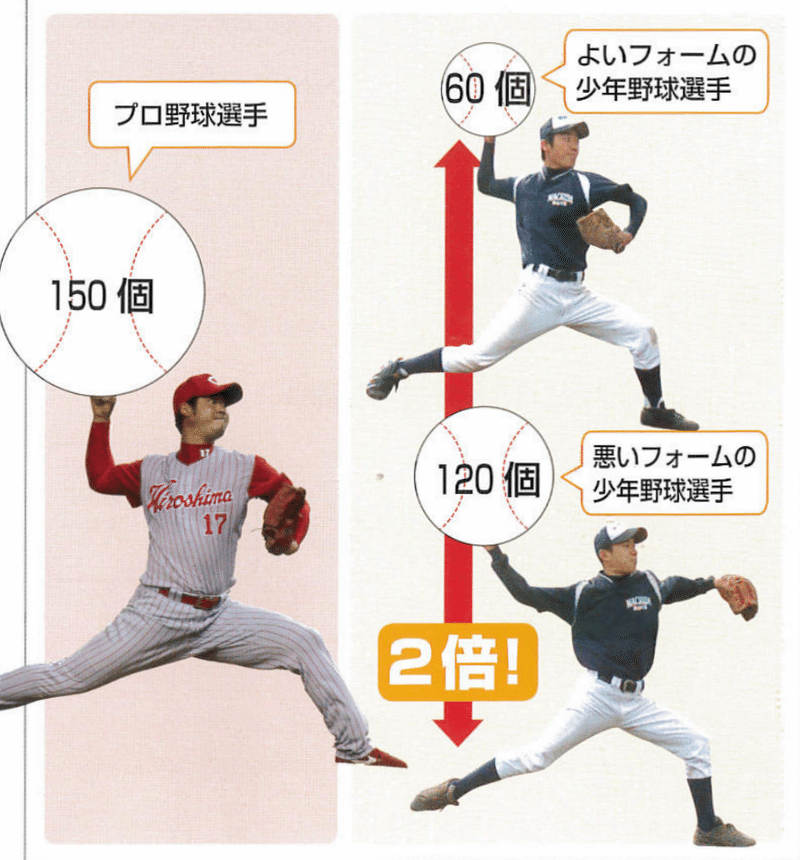 投球フォームの問題をみつける 佐藤 康 Note 投球フォームの問題をみつける 佐藤 康 Note