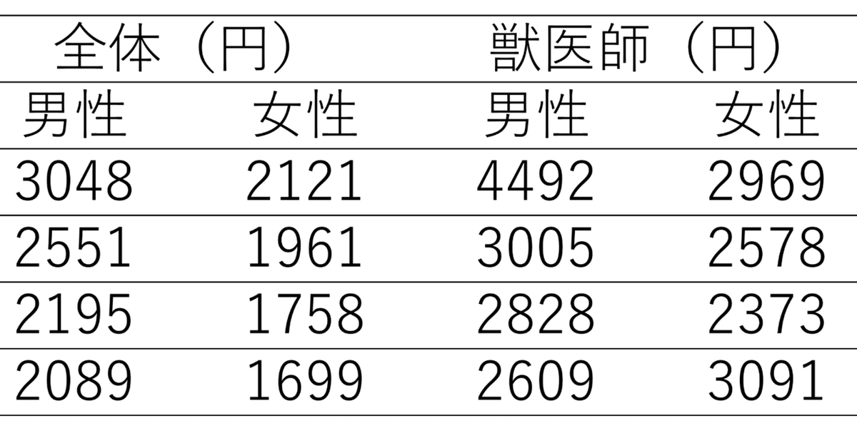統計学　獣医 獣医ミクロ経済：獣医師の実質時給の推移｜鳥取大学獣医神経病